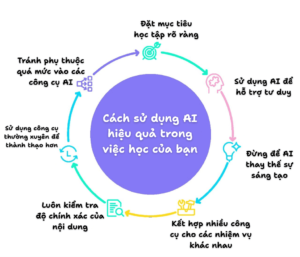 cach-su-dung-ai-hieu-qua-tong-hoc-tap-danh-cho-ban